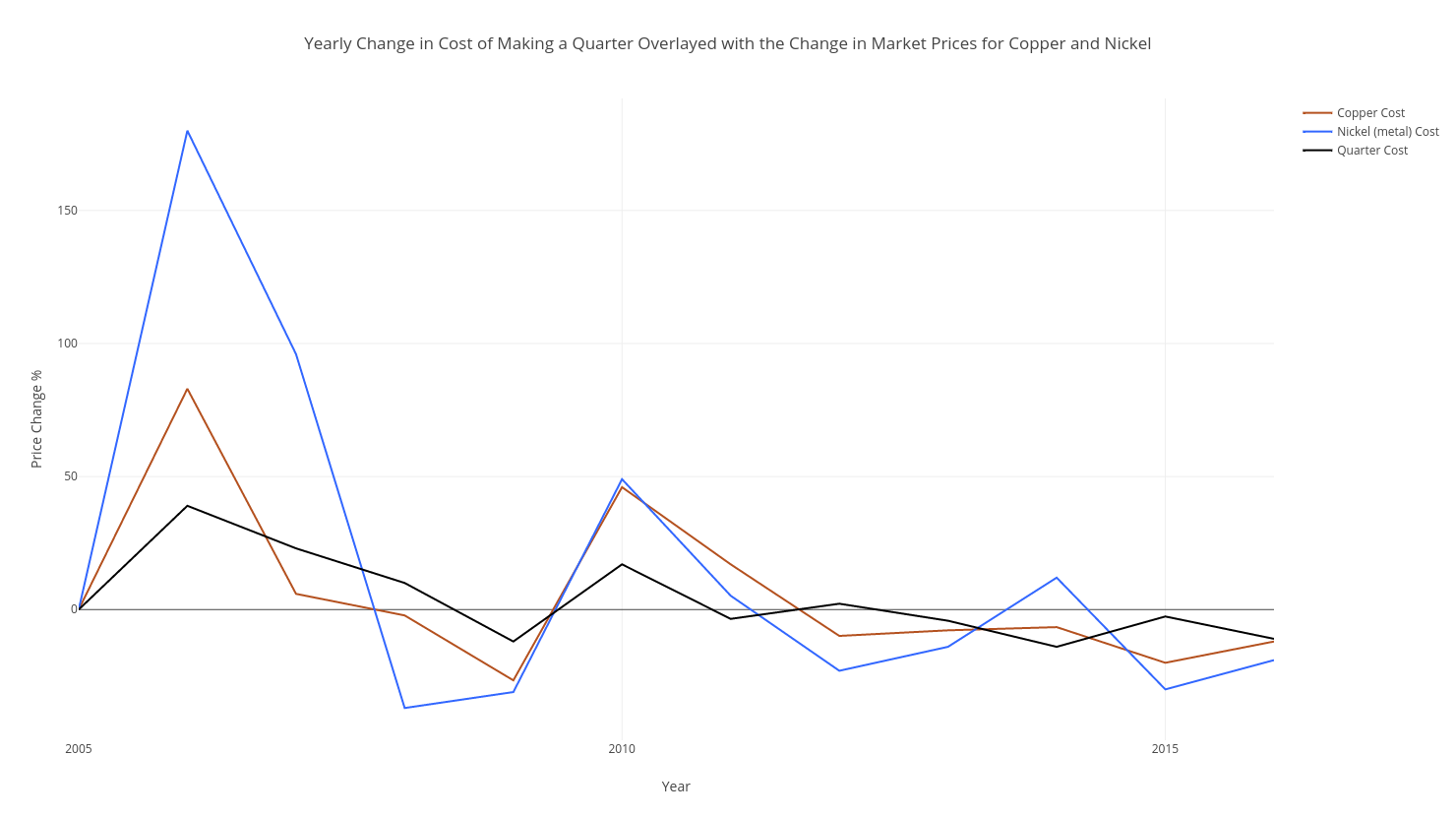The yearly price change in making a quarter compared to yearly changes in nickel and copper