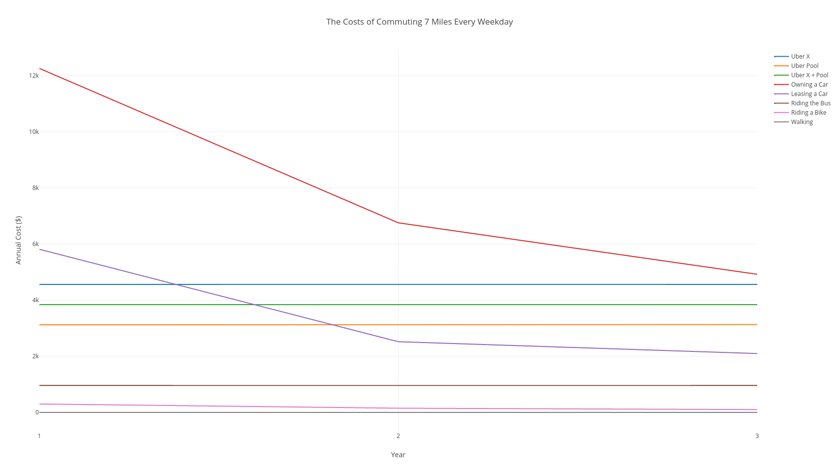 Graph showing yearly commuting costs